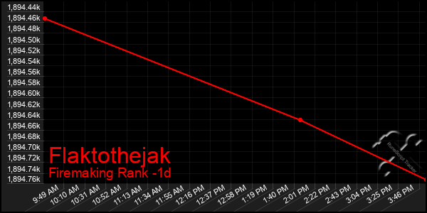 Last 24 Hours Graph of Flaktothejak