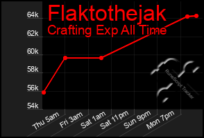 Total Graph of Flaktothejak