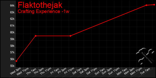 Last 7 Days Graph of Flaktothejak
