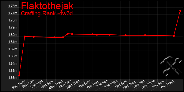 Last 31 Days Graph of Flaktothejak