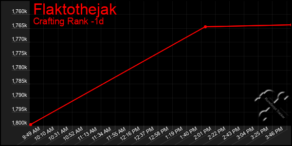 Last 24 Hours Graph of Flaktothejak