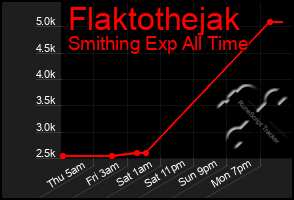 Total Graph of Flaktothejak
