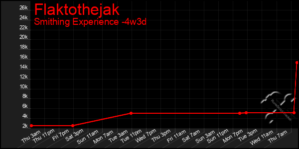 Last 31 Days Graph of Flaktothejak