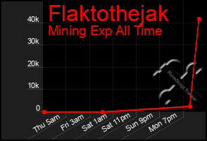 Total Graph of Flaktothejak