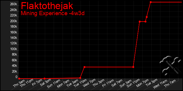 Last 31 Days Graph of Flaktothejak
