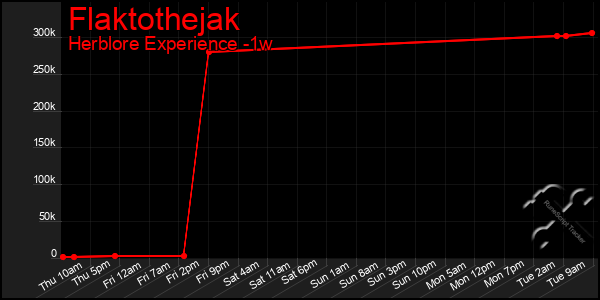 Last 7 Days Graph of Flaktothejak