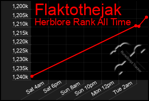 Total Graph of Flaktothejak