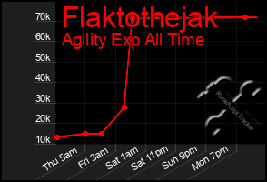 Total Graph of Flaktothejak