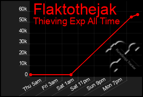 Total Graph of Flaktothejak