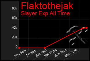 Total Graph of Flaktothejak