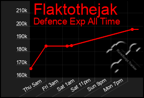 Total Graph of Flaktothejak