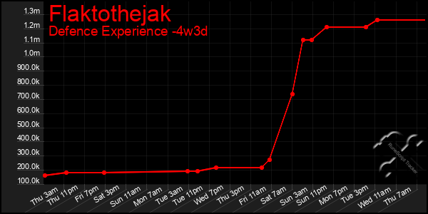 Last 31 Days Graph of Flaktothejak