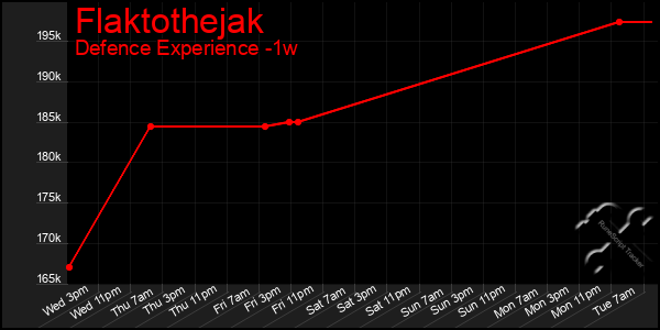 Last 7 Days Graph of Flaktothejak