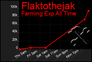 Total Graph of Flaktothejak