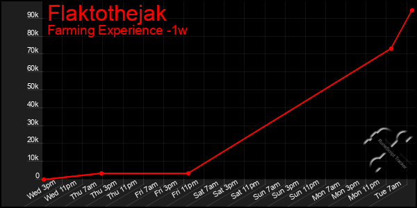 Last 7 Days Graph of Flaktothejak