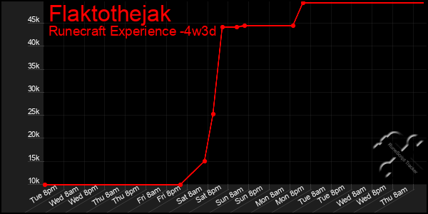 Last 31 Days Graph of Flaktothejak