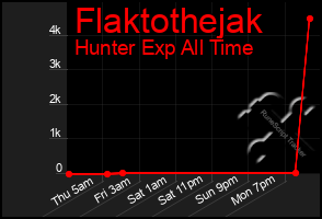 Total Graph of Flaktothejak