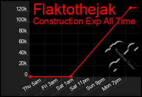 Total Graph of Flaktothejak