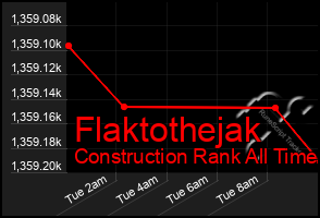 Total Graph of Flaktothejak