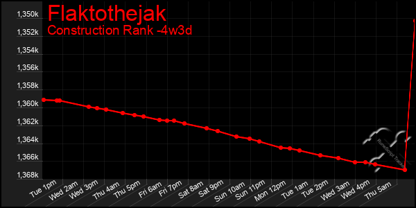 Last 31 Days Graph of Flaktothejak