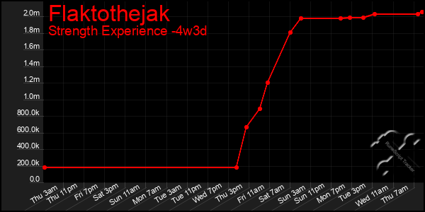 Last 31 Days Graph of Flaktothejak