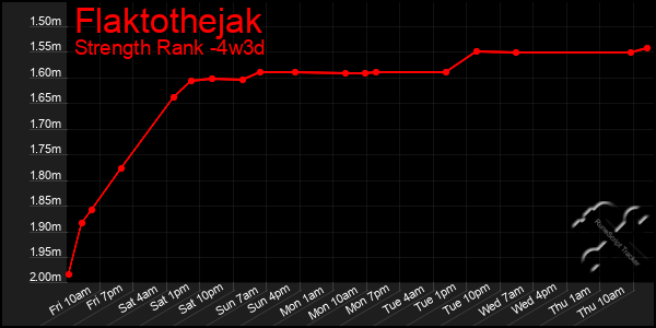 Last 31 Days Graph of Flaktothejak