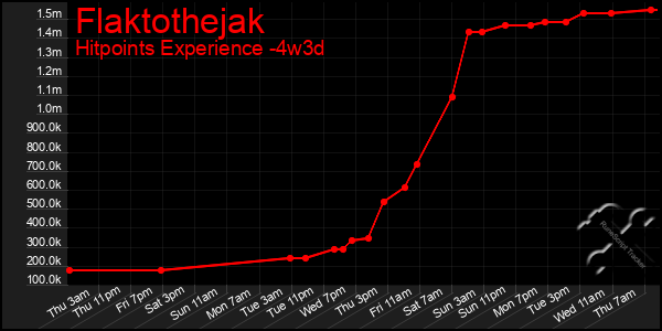 Last 31 Days Graph of Flaktothejak