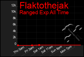 Total Graph of Flaktothejak