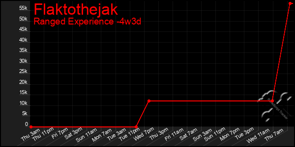 Last 31 Days Graph of Flaktothejak