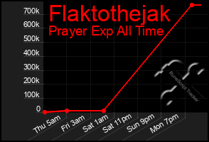 Total Graph of Flaktothejak