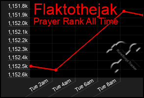 Total Graph of Flaktothejak