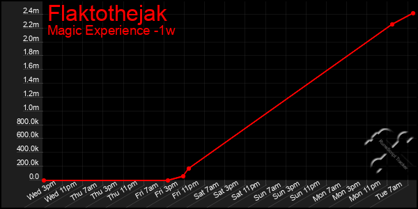 Last 7 Days Graph of Flaktothejak