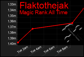 Total Graph of Flaktothejak