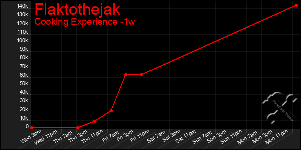 Last 7 Days Graph of Flaktothejak