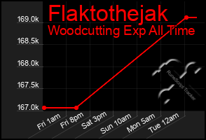 Total Graph of Flaktothejak