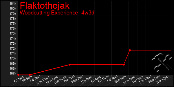 Last 31 Days Graph of Flaktothejak