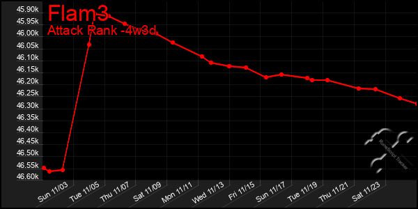 Last 31 Days Graph of Flam3