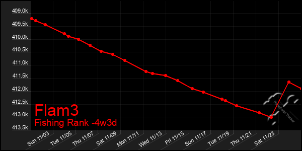 Last 31 Days Graph of Flam3