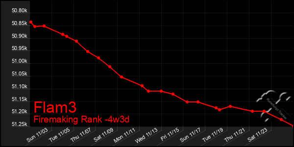 Last 31 Days Graph of Flam3