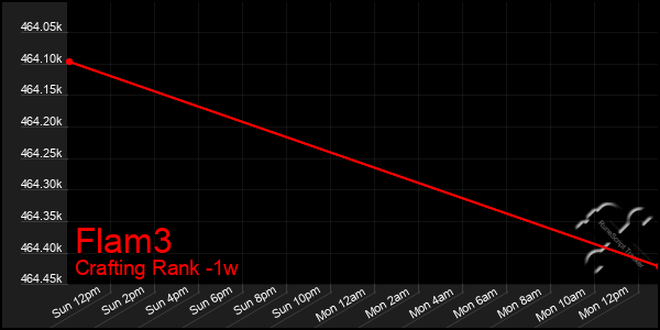 Last 7 Days Graph of Flam3