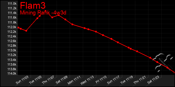 Last 31 Days Graph of Flam3