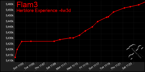 Last 31 Days Graph of Flam3