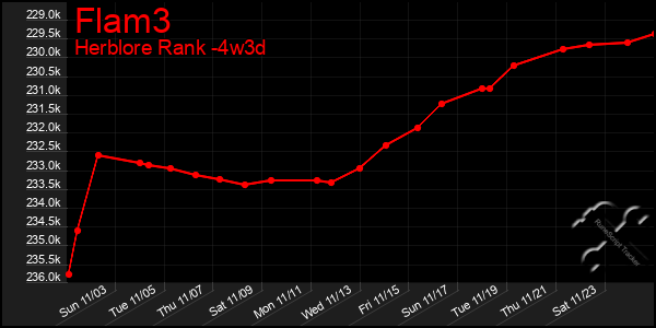 Last 31 Days Graph of Flam3