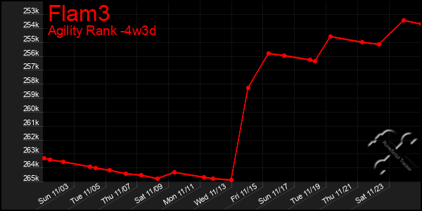 Last 31 Days Graph of Flam3