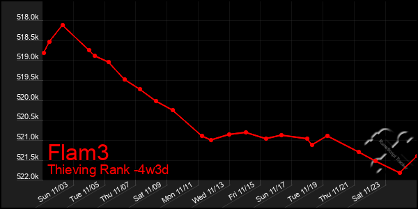 Last 31 Days Graph of Flam3