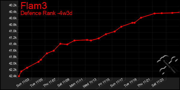 Last 31 Days Graph of Flam3