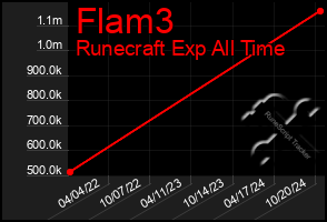 Total Graph of Flam3