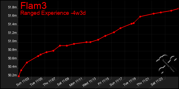 Last 31 Days Graph of Flam3