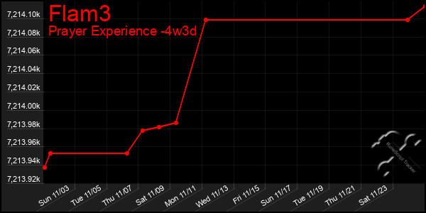 Last 31 Days Graph of Flam3