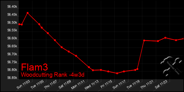 Last 31 Days Graph of Flam3